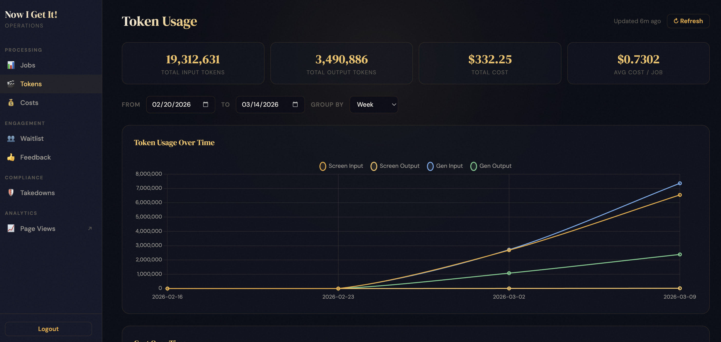 Now I Get It! operational dashboard showing token usage over time